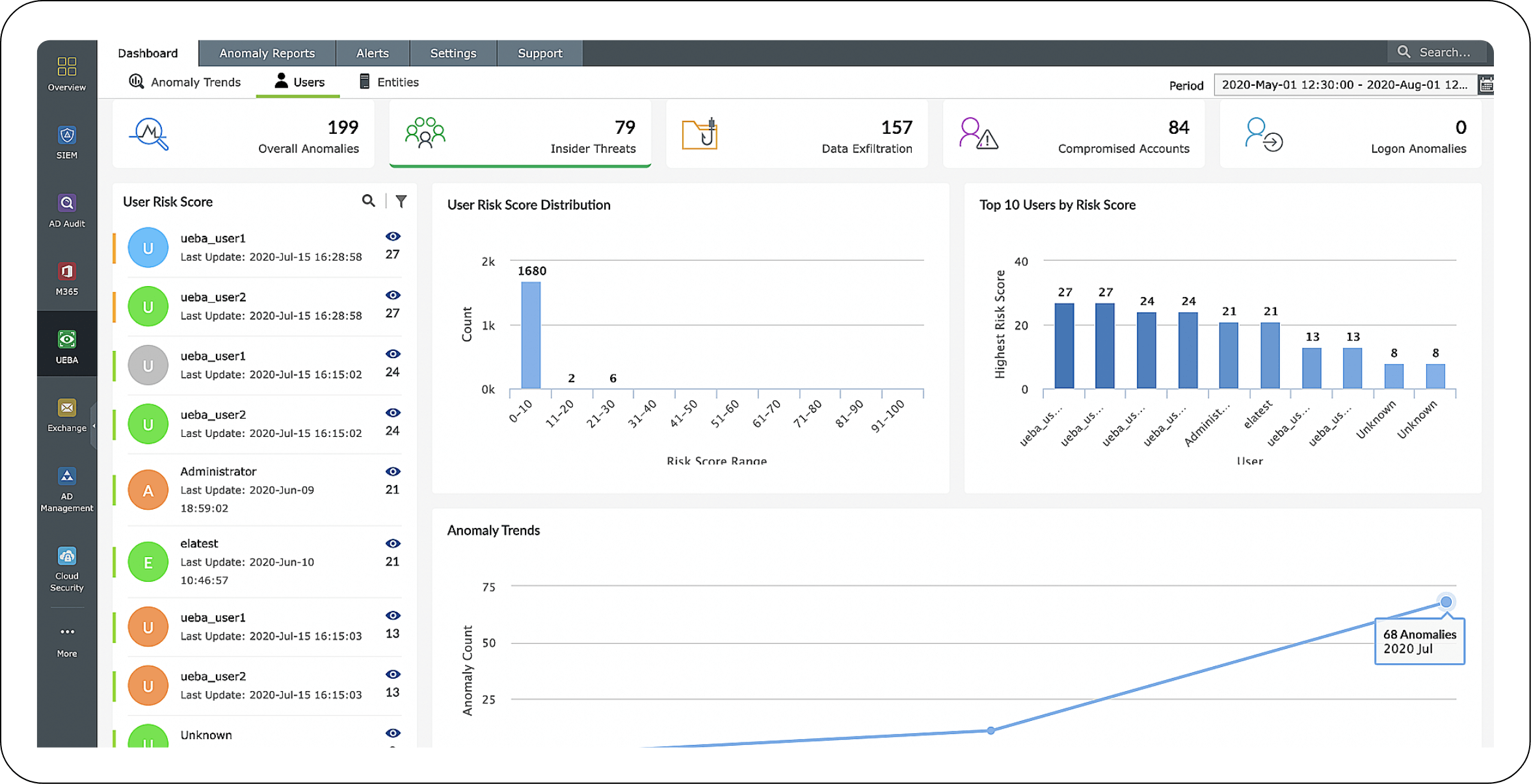 Detection through UEBA
