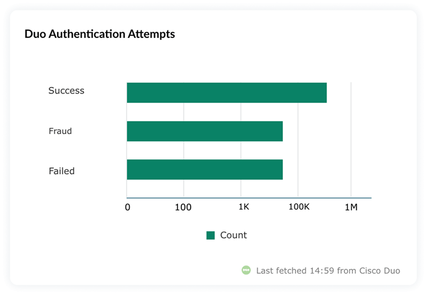 Geographic login maps: