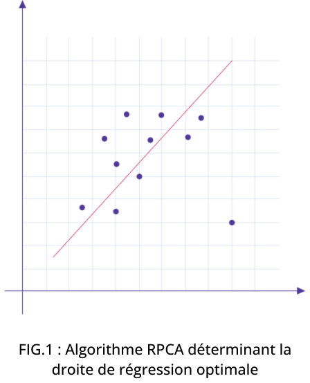 Line of best fit by RPCA algorithm
