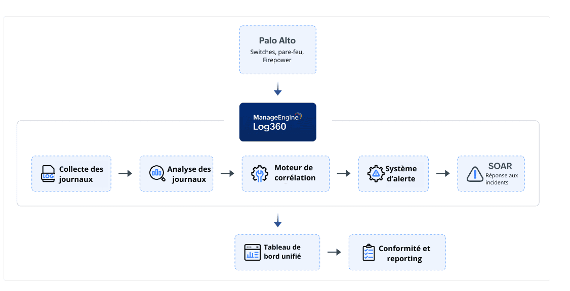 How the integration works