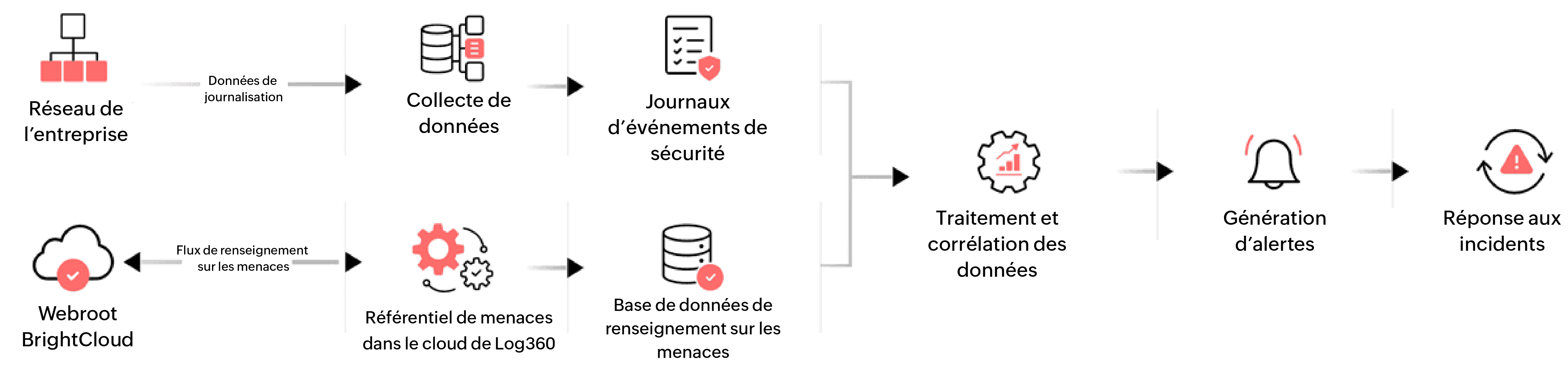 How the integration works