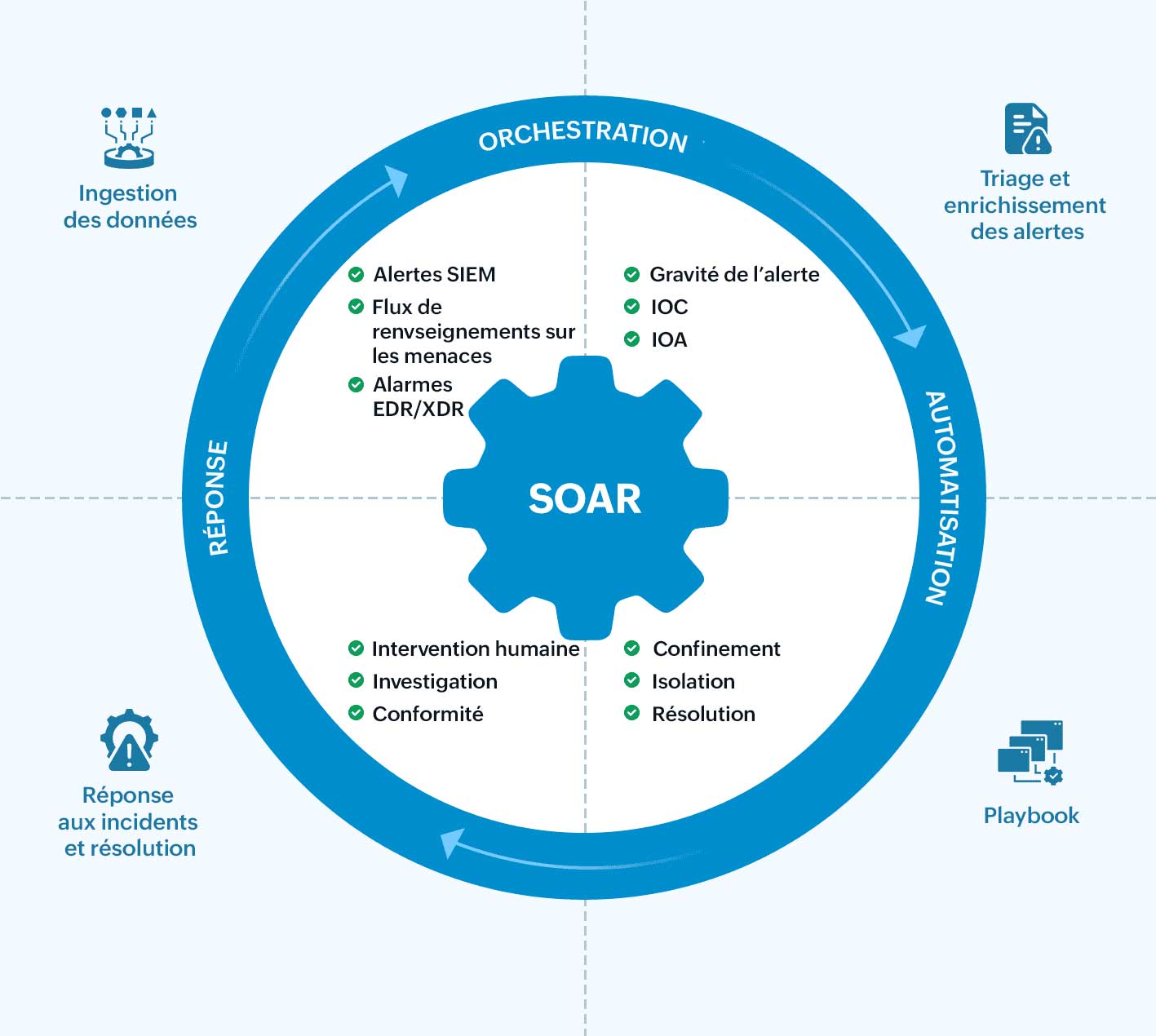 How security orchestration, automation, and response works