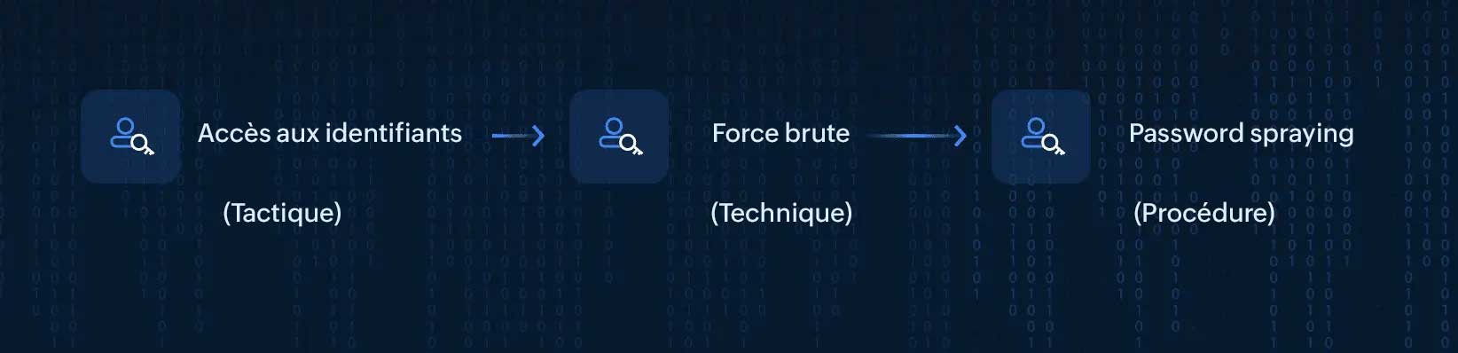 How MITRE ATT&CK's tactics, techniques, and procedures aids in cybersecurity threat detection