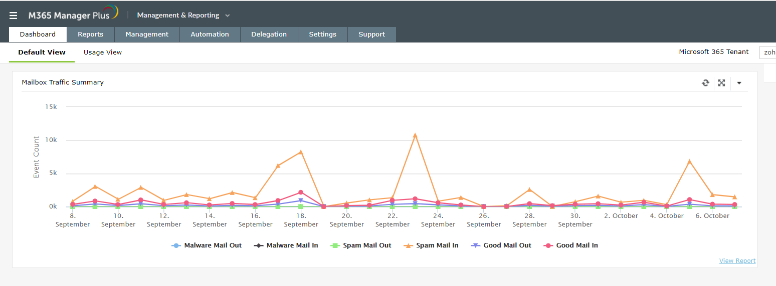 Surveiller les e-mails des employés dans Microsoft 365