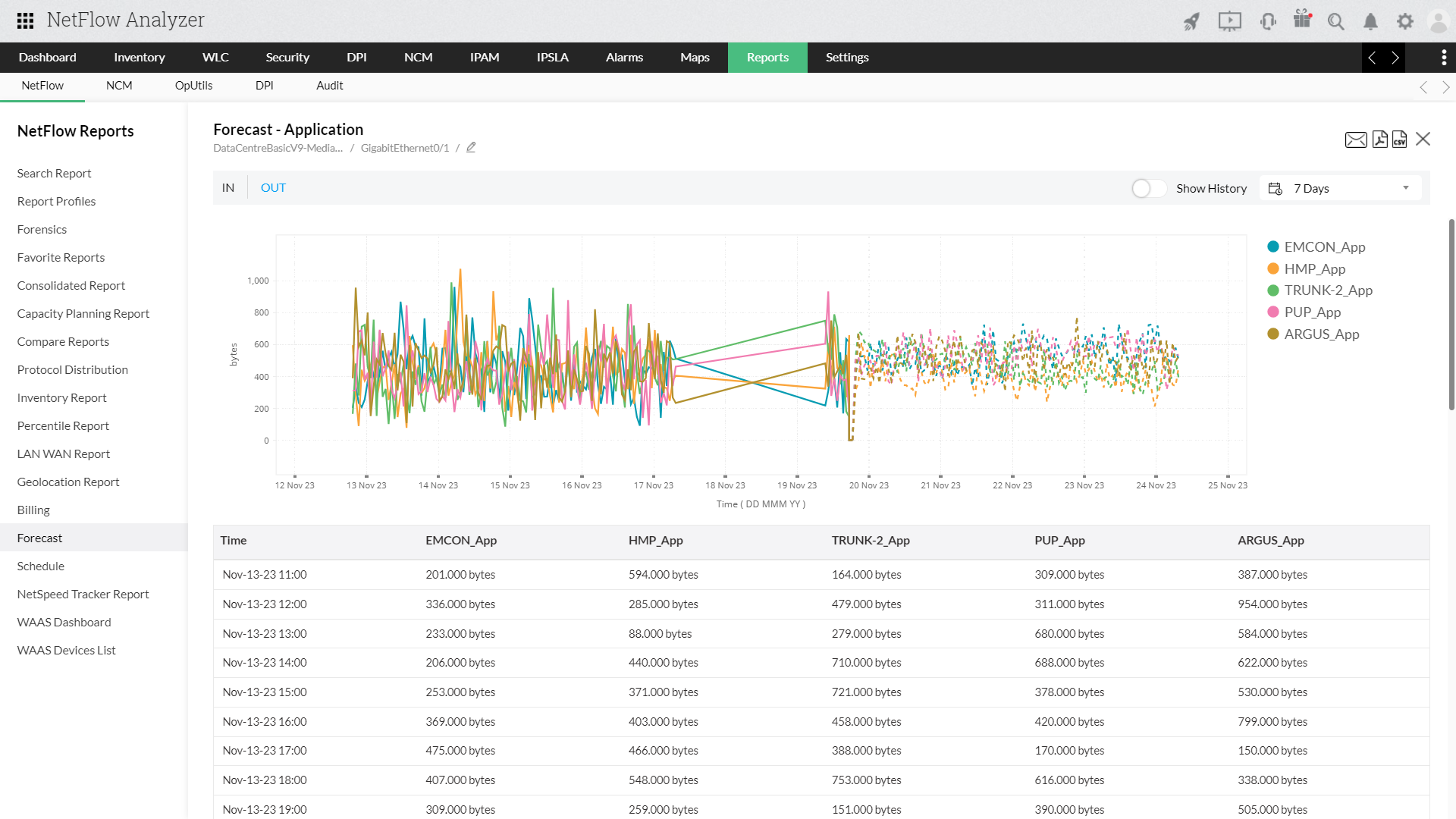 Network Traffic Forecast - ManageEngine NetFlow Analyzer