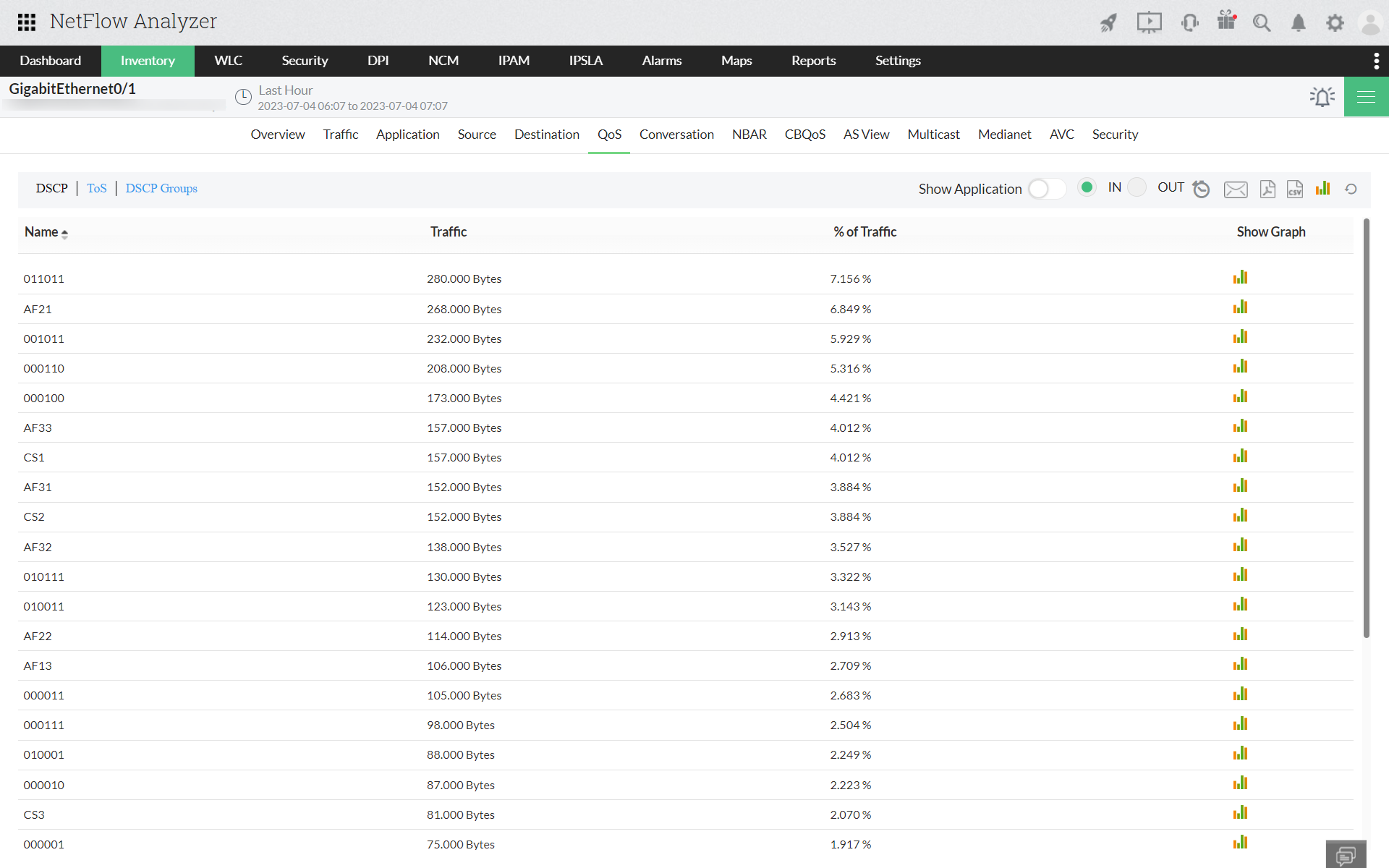 Qos traffic by classes