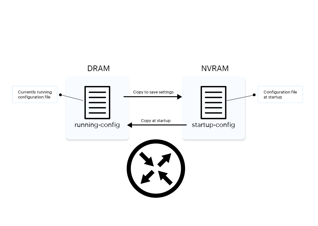 Raisons pour lesquelles les configurations doivent rester synchronisées : impact du conflit