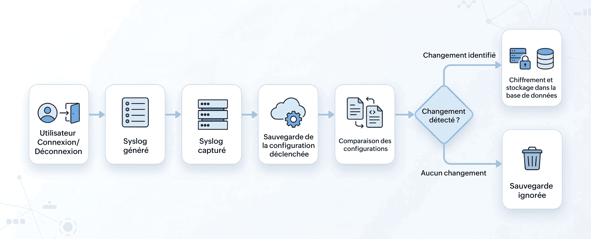 How real time configuration change detection
