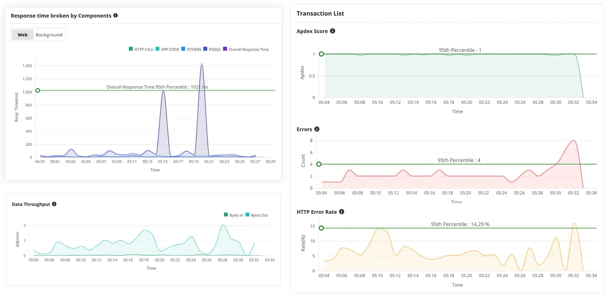Analyse de la performance des applications