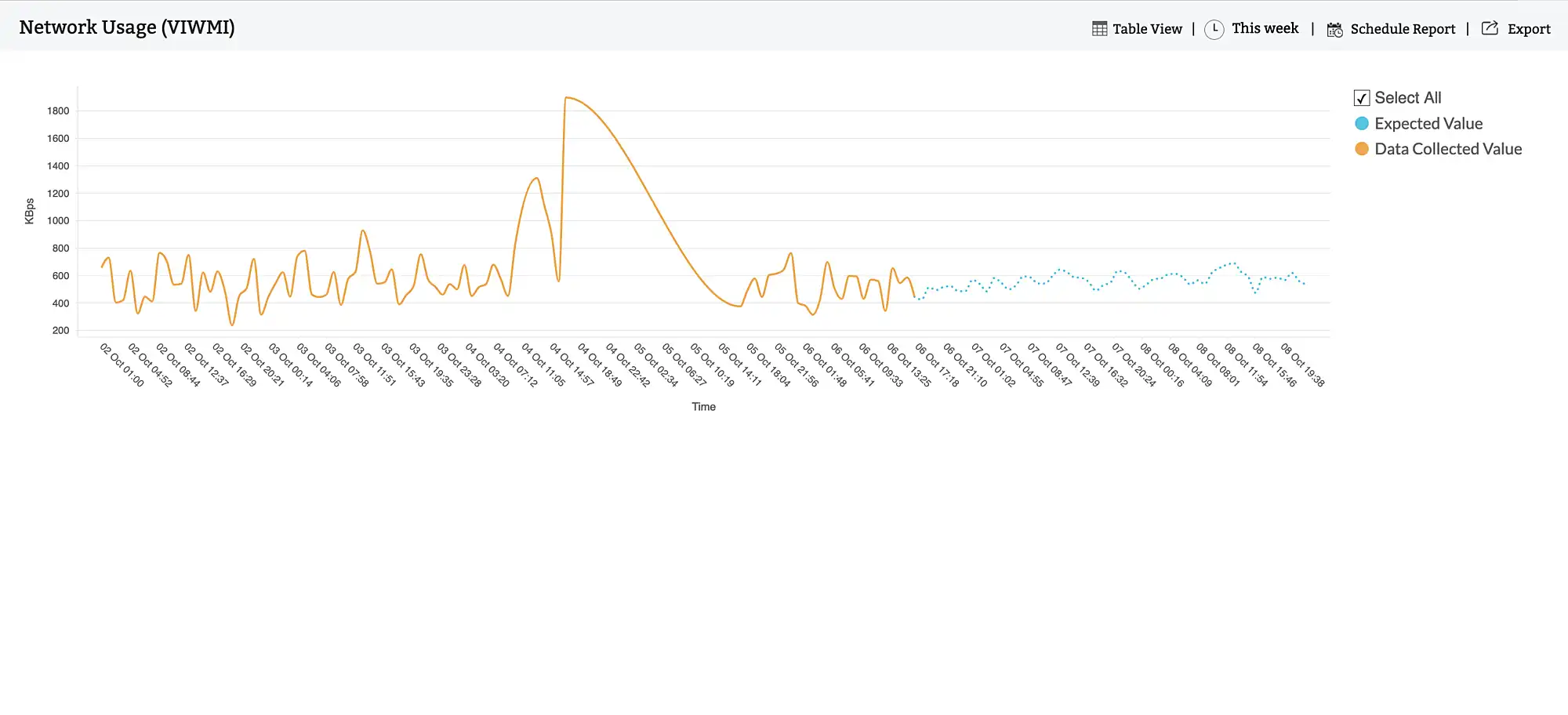 Forecast performance trends