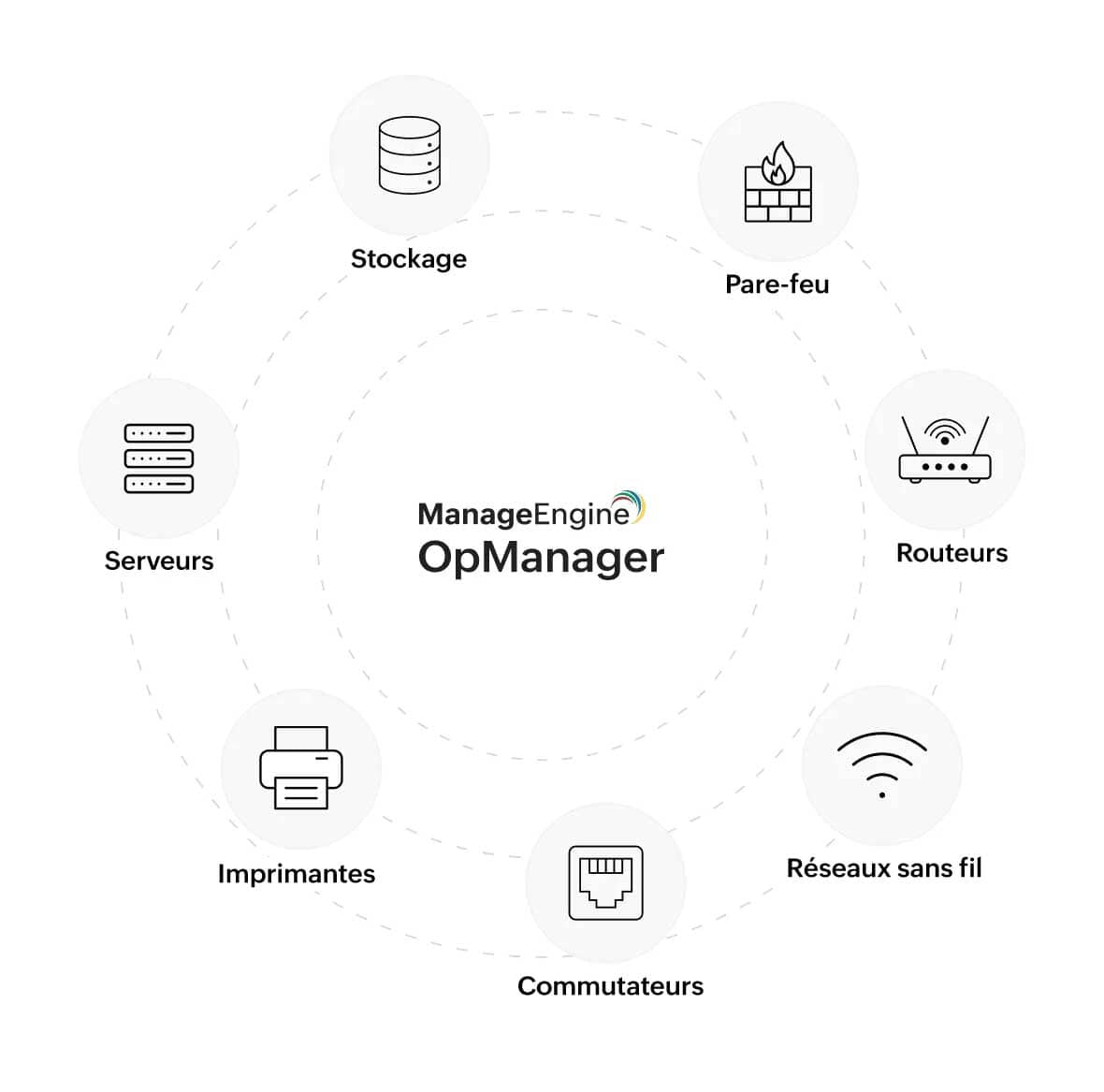Network management systems