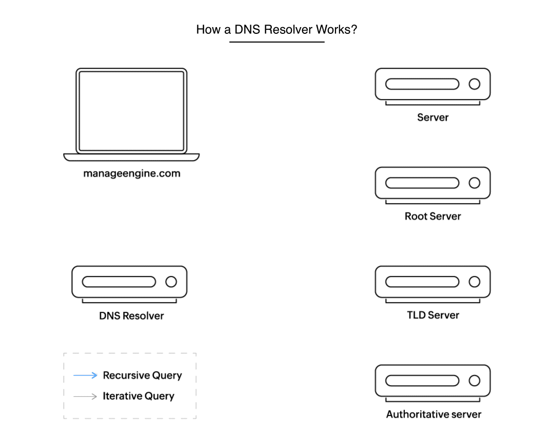 IPAM in DNS resolution - ManageEngine OpUtils