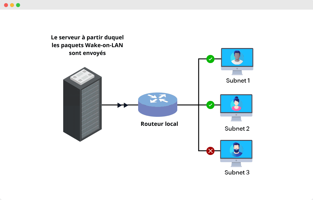 Subnet-directed Wake -on-LAN (WOL)