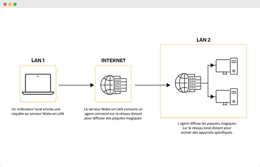 Wake-On-LAN solution