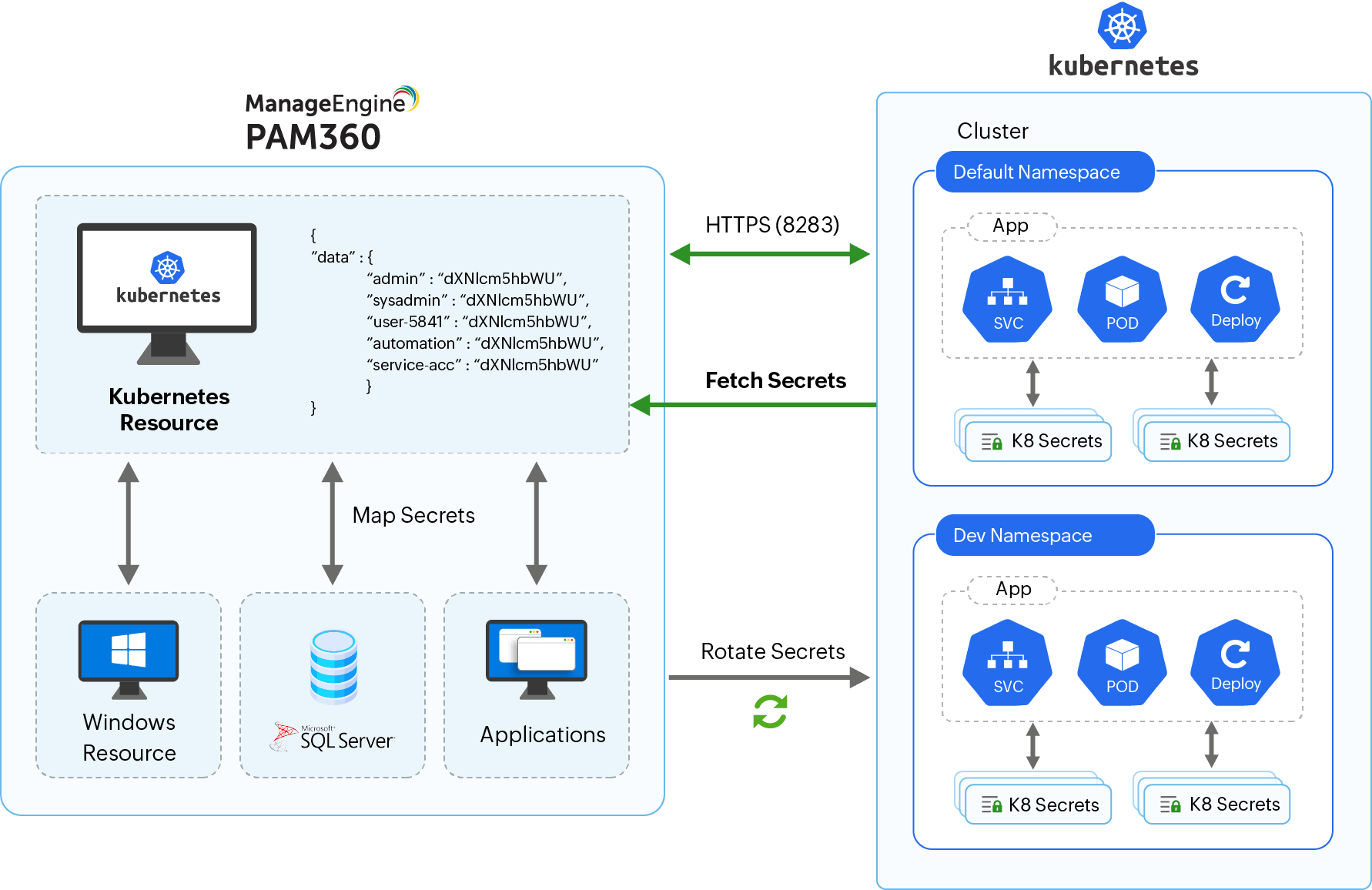 PAM for DevOps Include privileged access security to your Kubernetes orchestration workflows