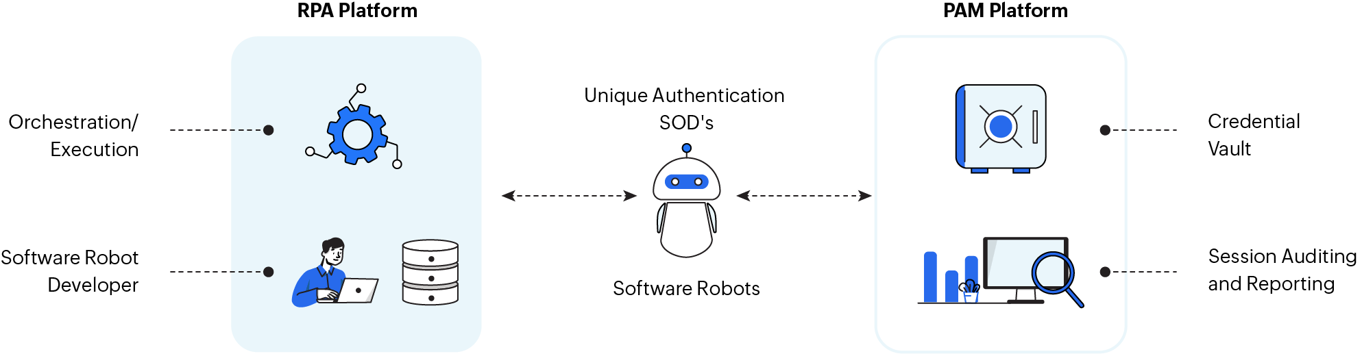 PAM for DevOps DevOps with privilege panagement PAM360