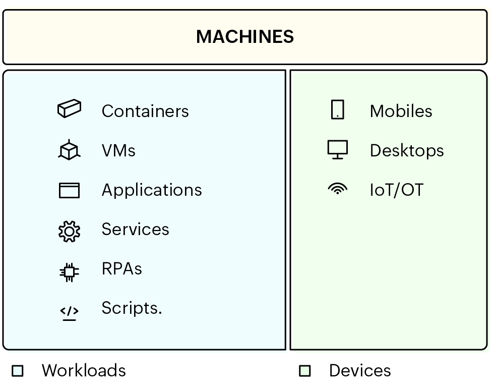 Machine identity management