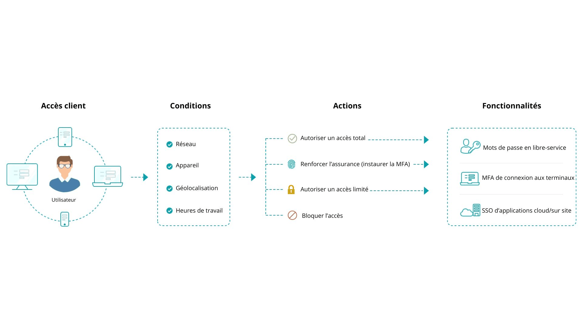 Conditional access policy in ADSelfService Plus 