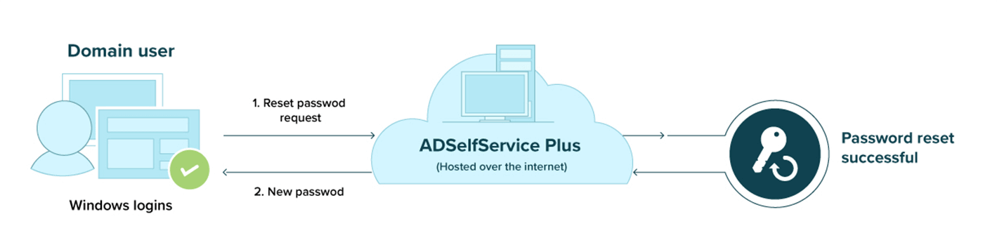 activer la r&eacute;initialisation du mot de passe Windows GINA &agrave; l'aide d'ADSelfService Plus