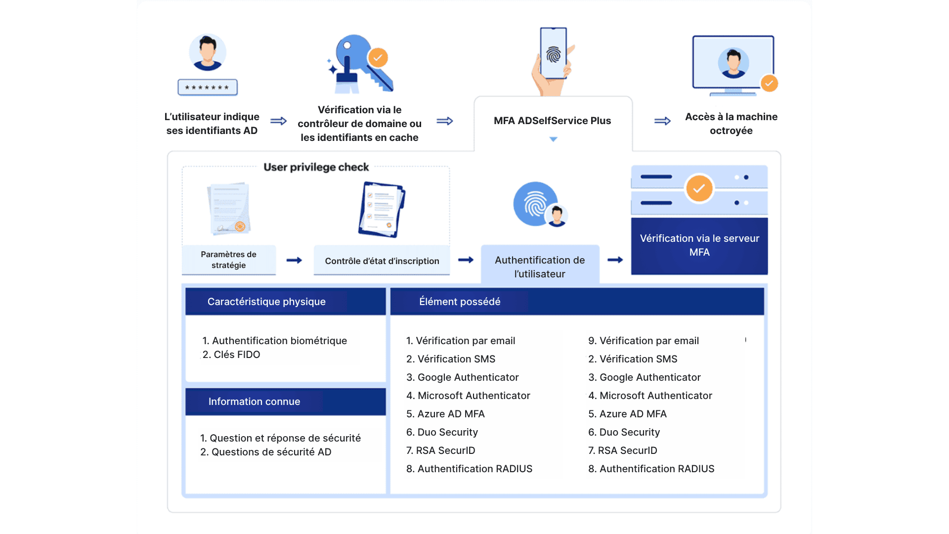 Flowchart illustrating how the Active Directory MFA solution works using ADSelfService Plus, showing the Active Directory MFA flow steps.