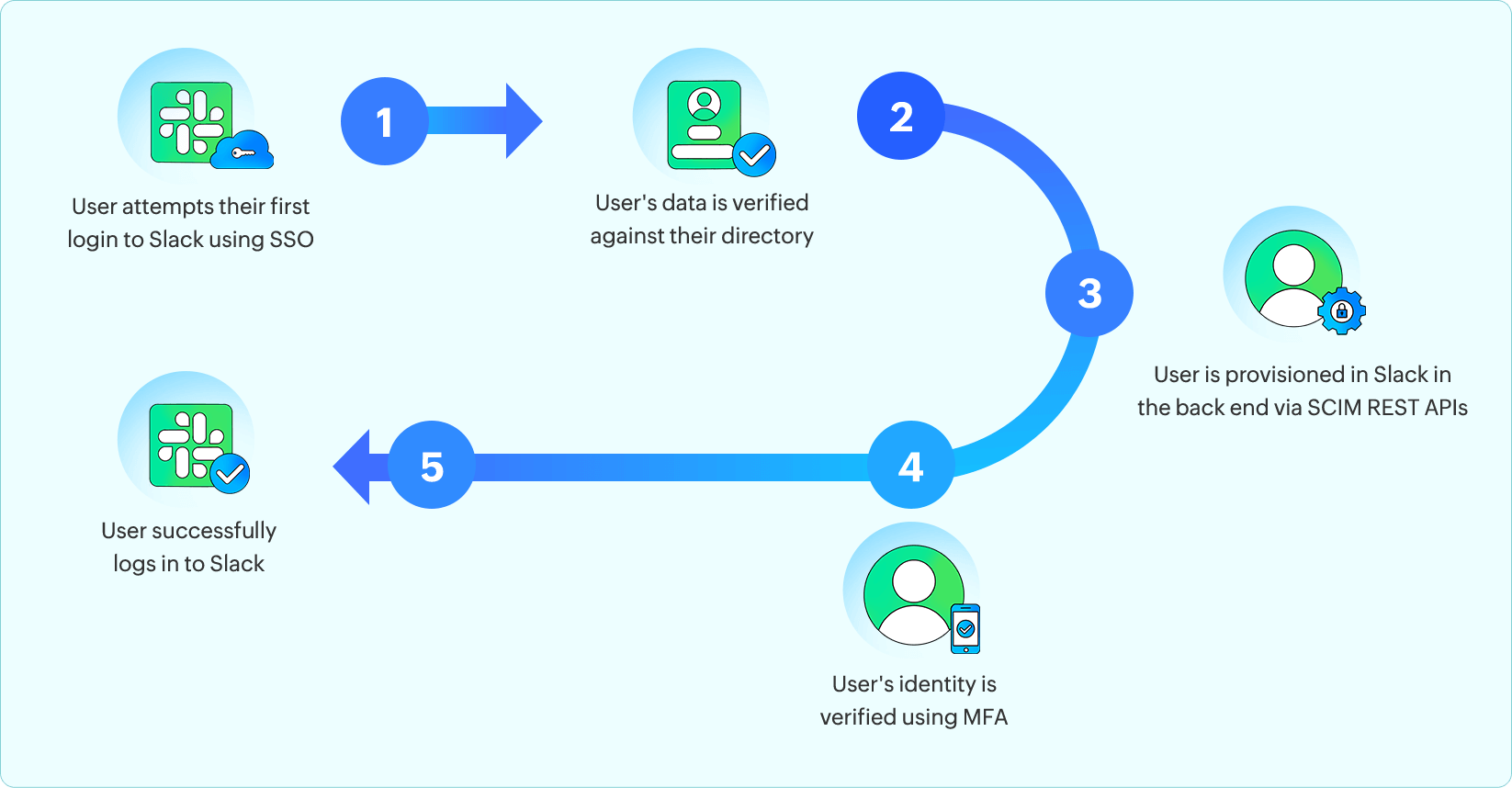 How does SCIM user provisioning work?