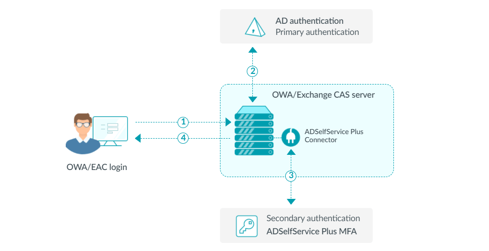 Authentification multifacteur pour les connexions à OWA