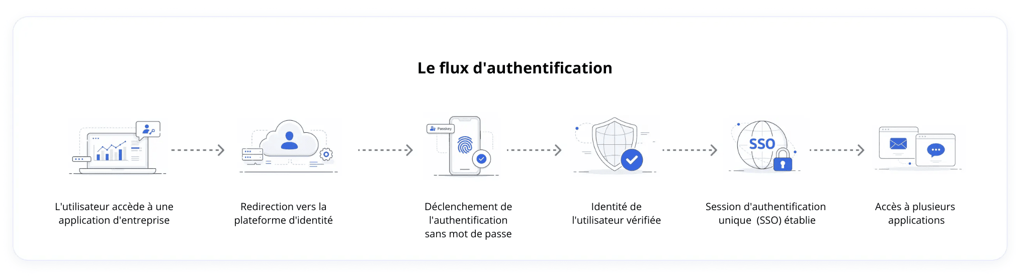The passwordless SSO authentication flow.