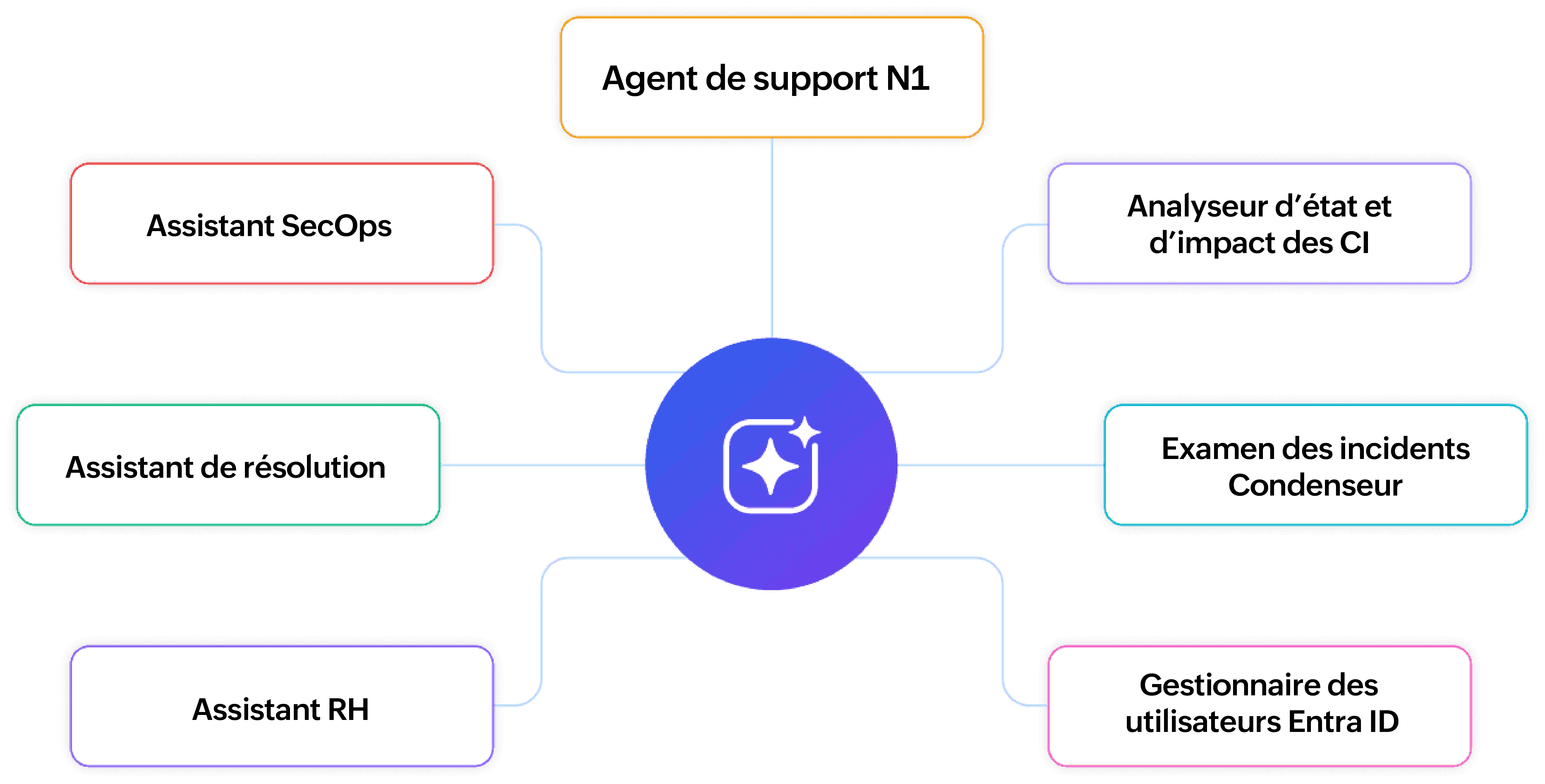 Multiple Zia agents deployed for different ITSM needs in ServiceDesk Plus