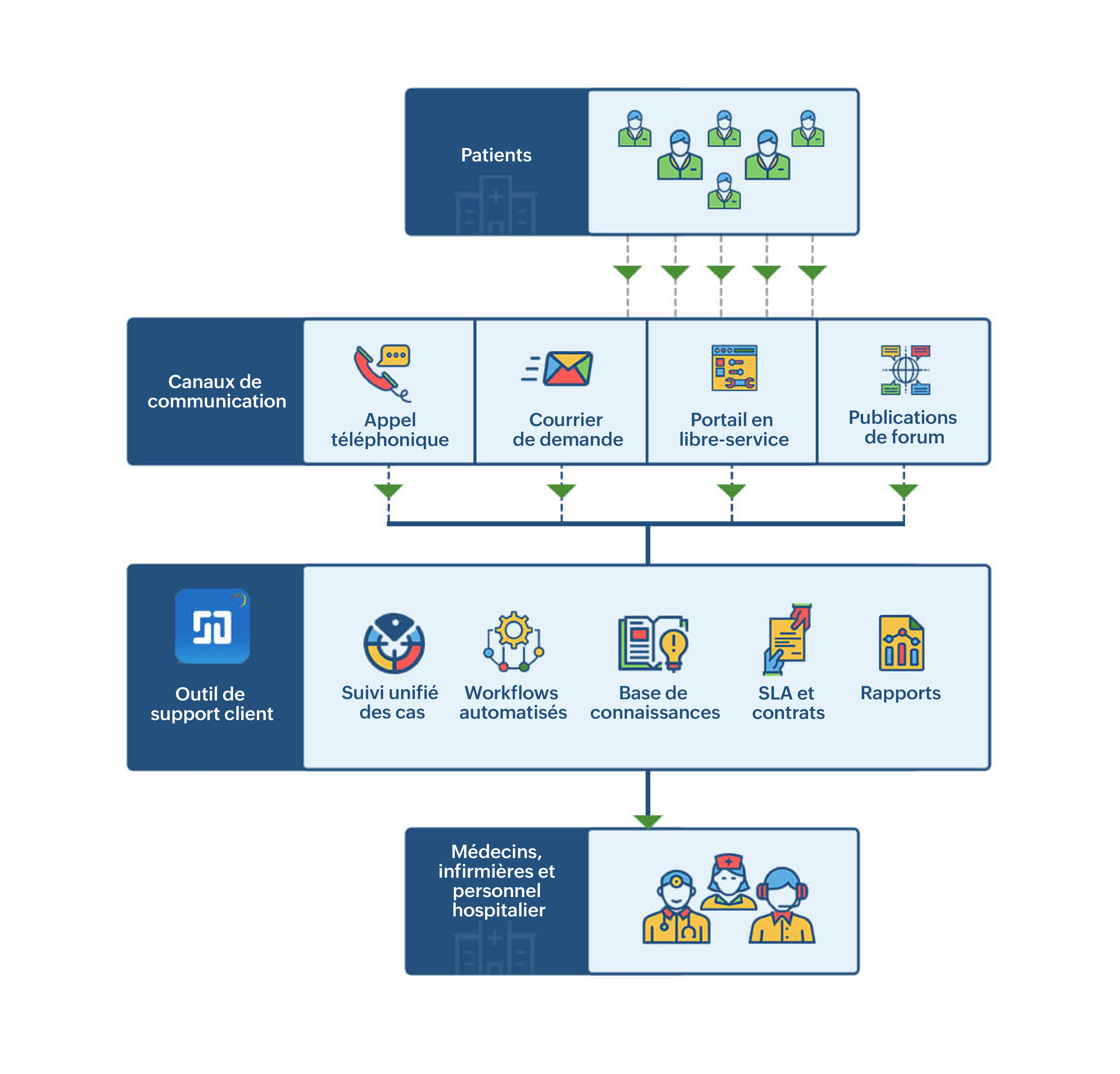 IT helpdesk software for healthcare/medical industry workflow process Healthcare help desk software