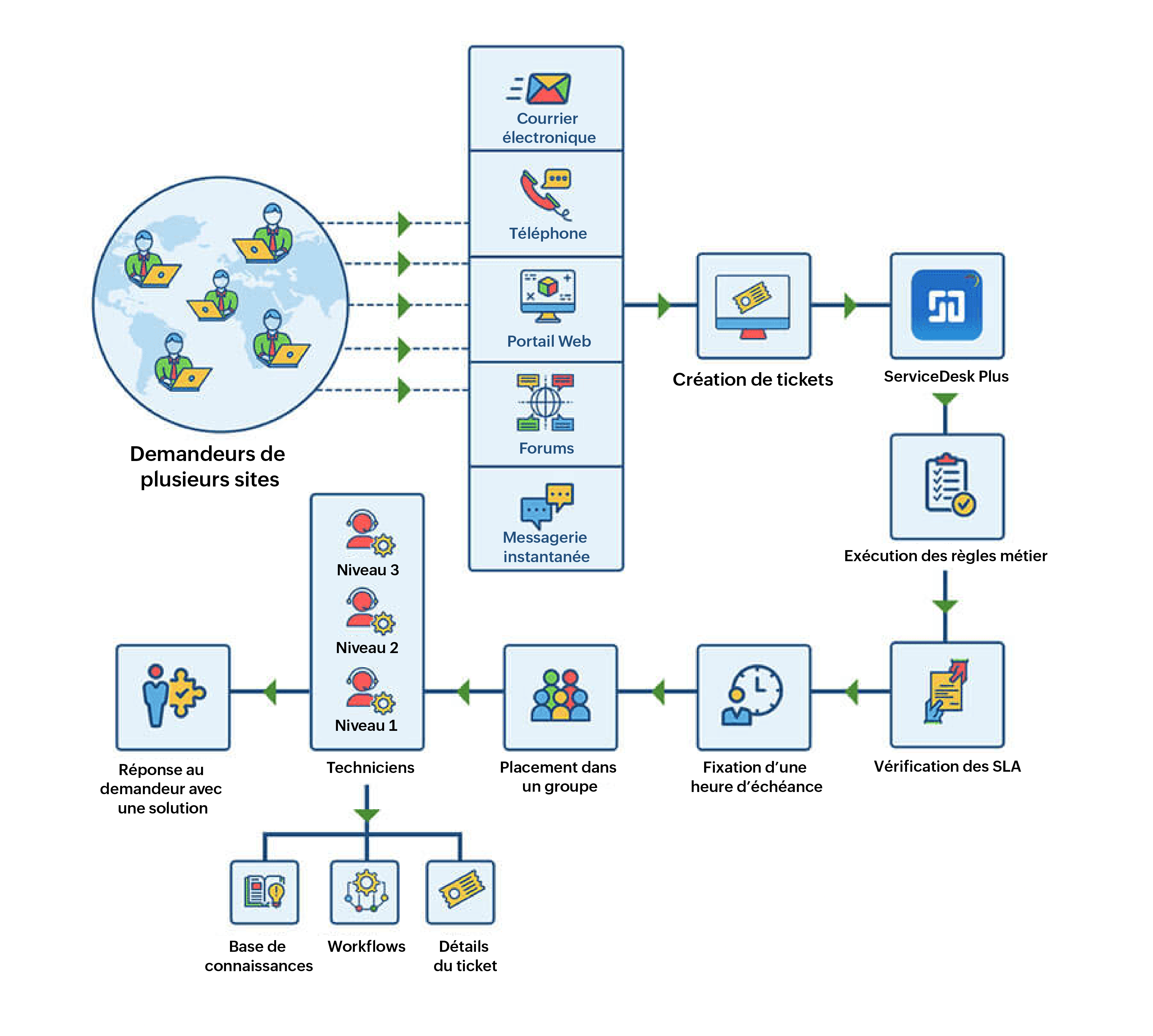 IT helpdesk software for healthcare/medical industry workflow process