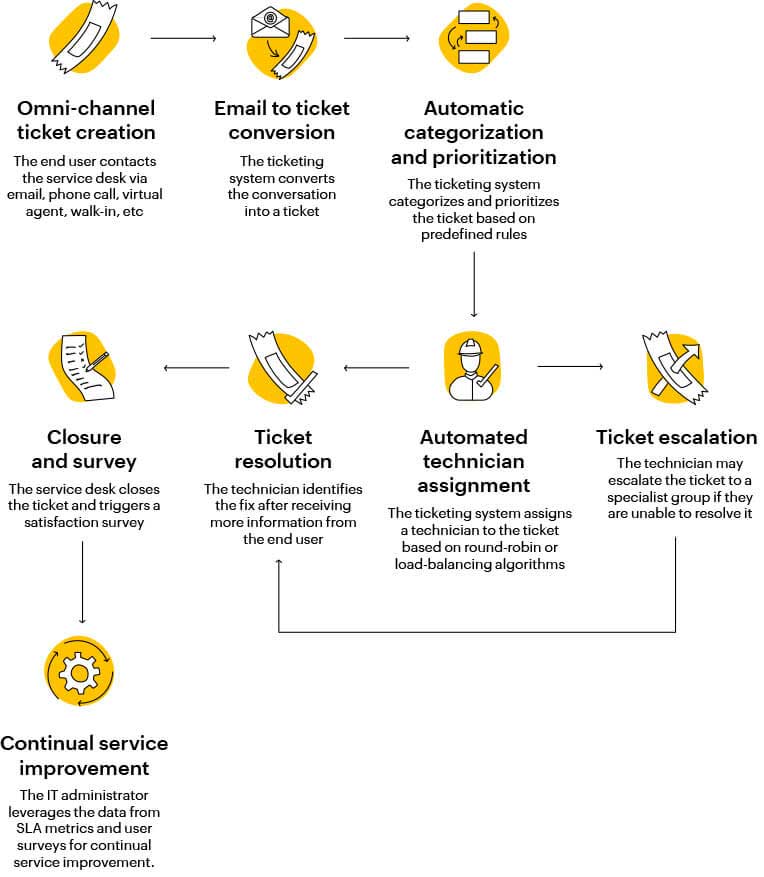 Cycle de vie des tickets Cycle de vie des tickets