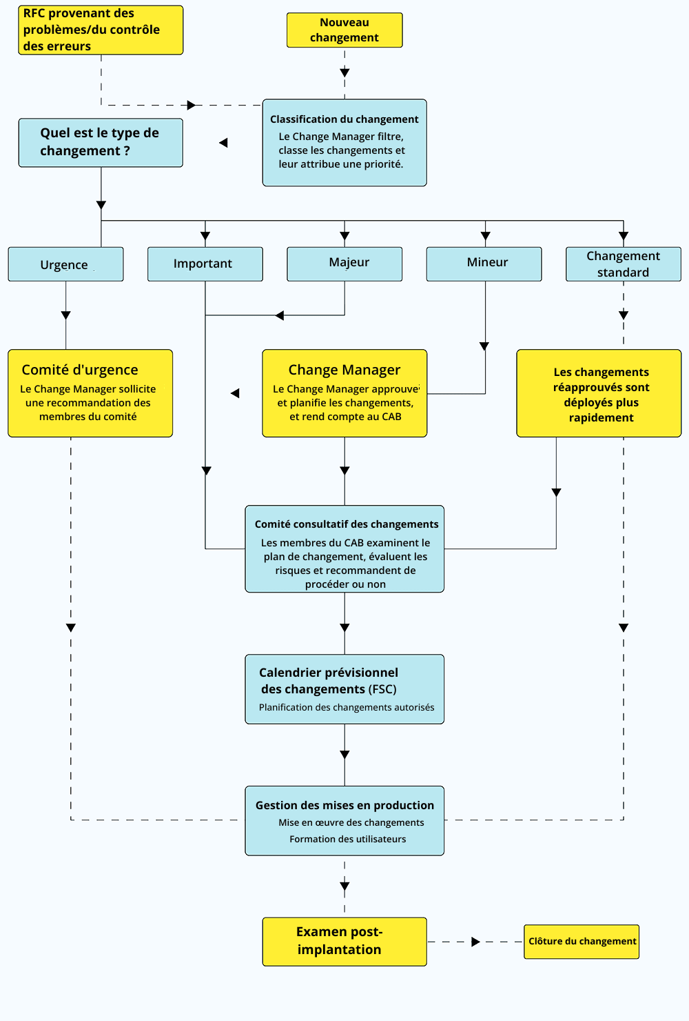 Change management process flow