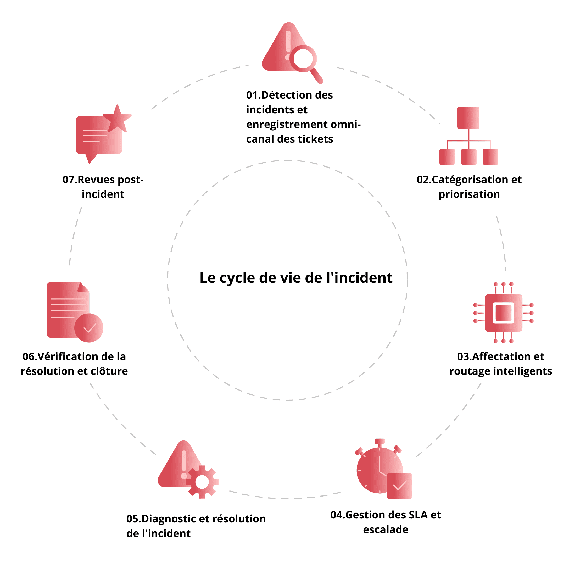 ITIL incident management lifecycle showing detection, categorization, assignment, SLA controls, diagnosis, resolution, and post-incident review.