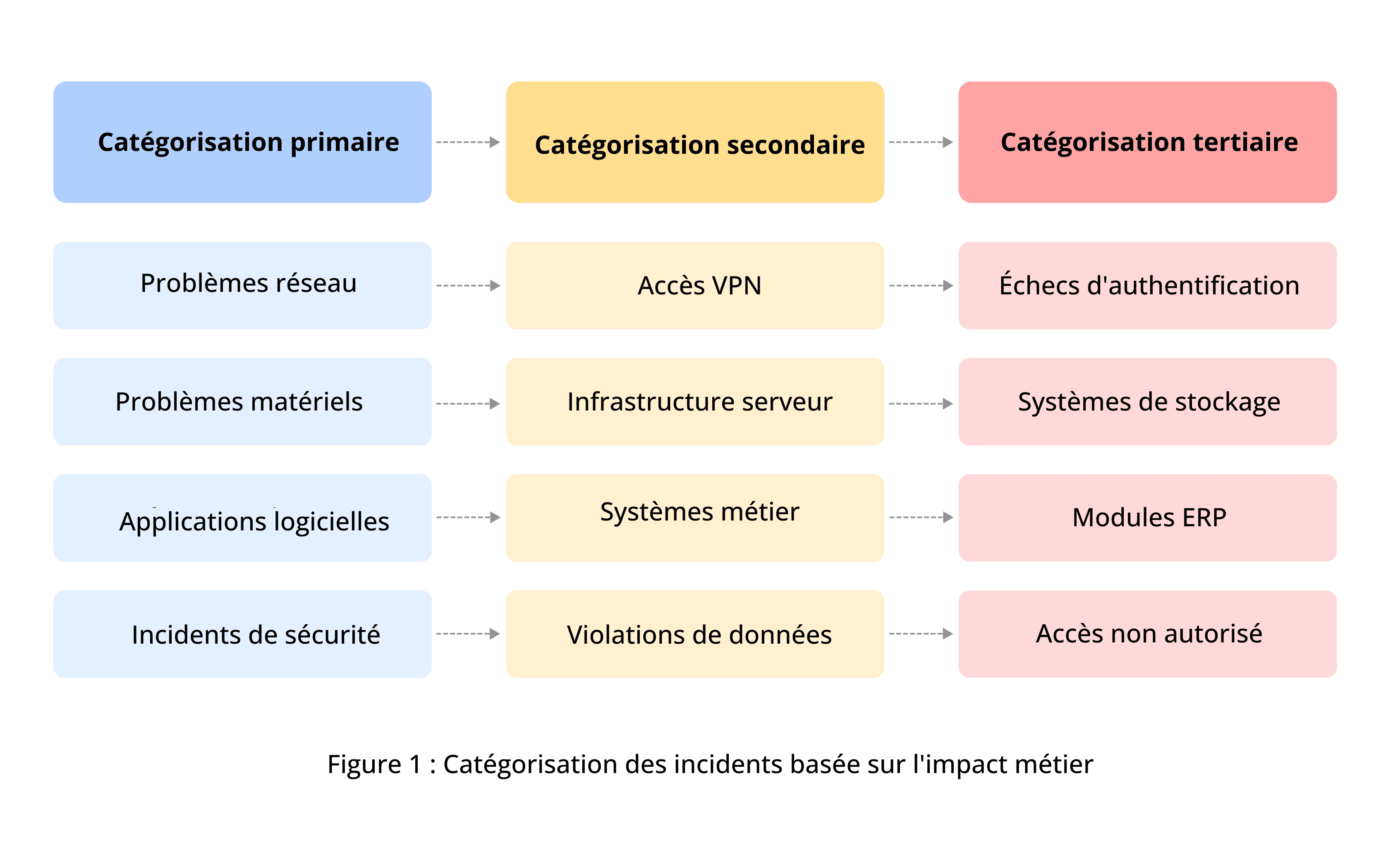 ITIL incident workflow diagram with AI-assisted ticket logging, categorization, assignment, SLA escalation, and resolution steps