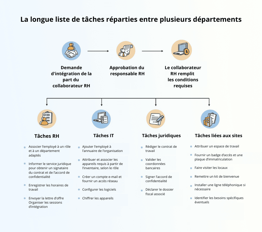 Tasks from multiple departments
