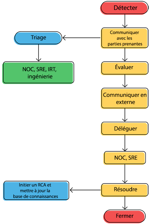 Major incident management framework
