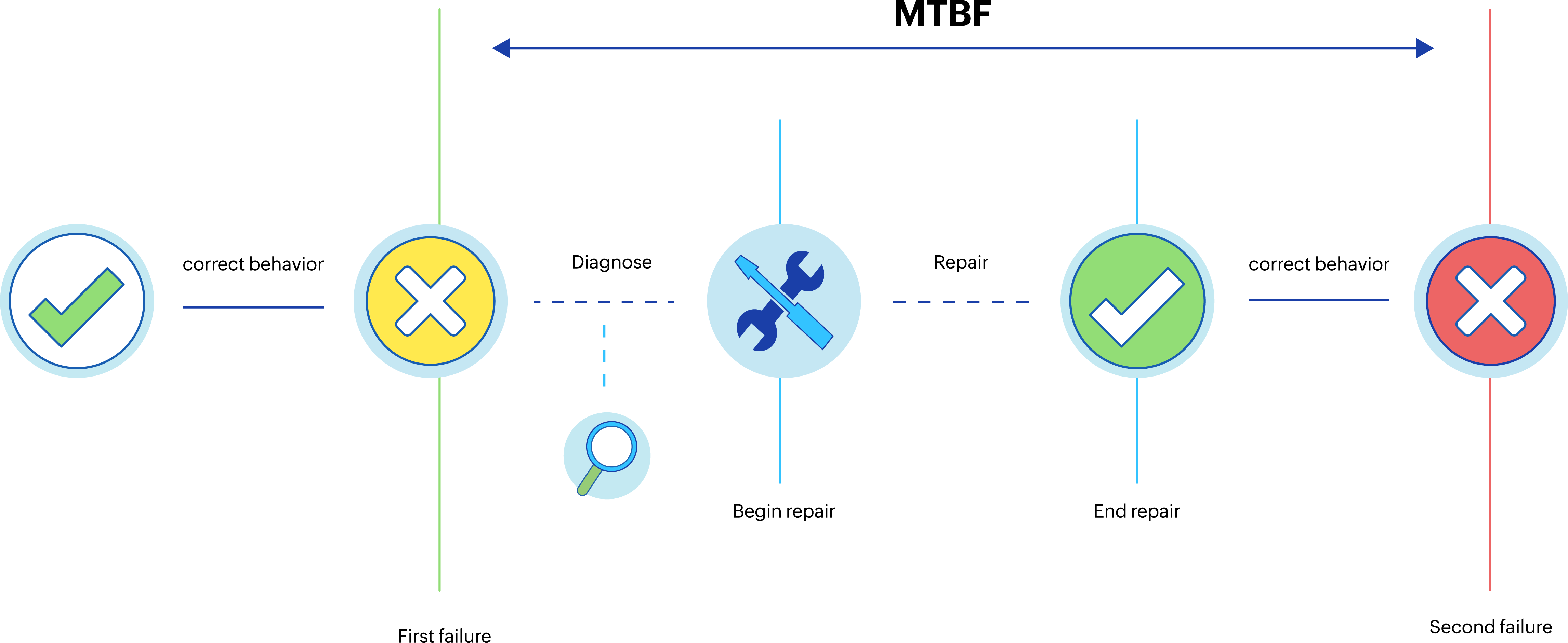 Temps moyen entre défaillances