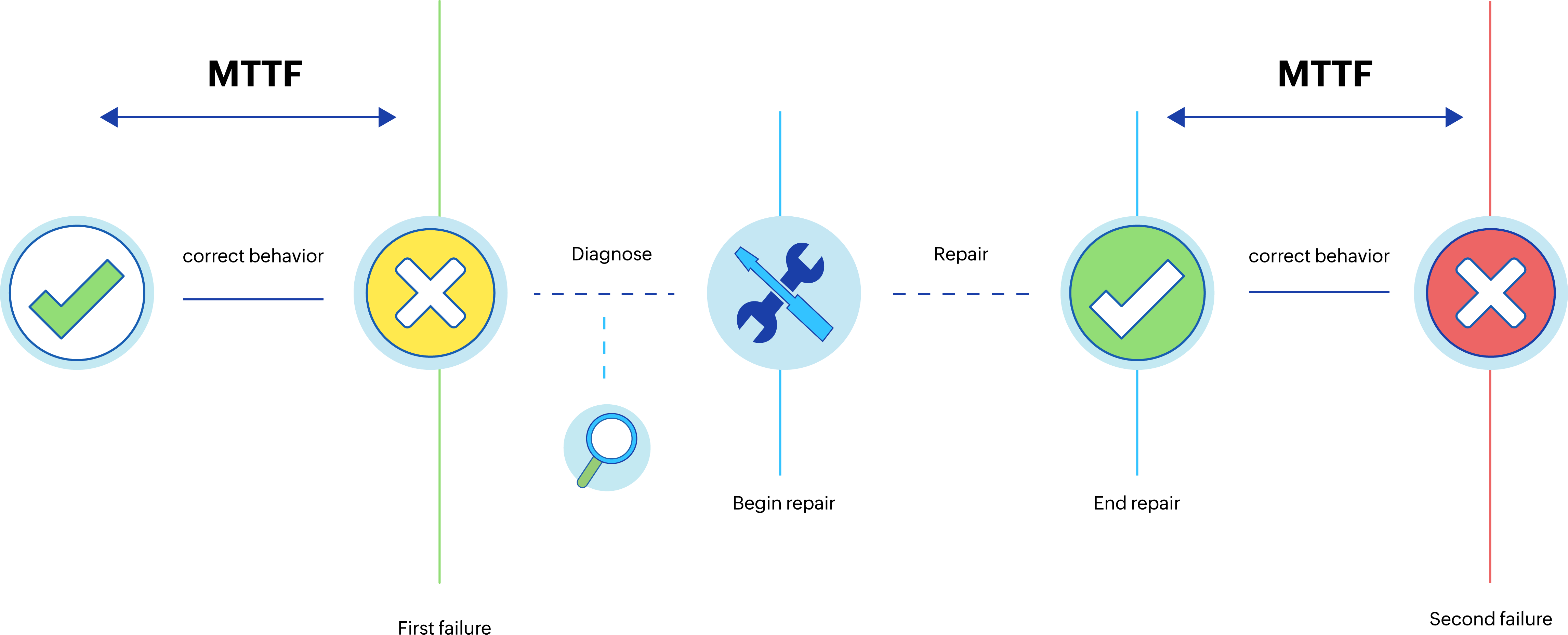 Temps moyen de bon fonctionnement