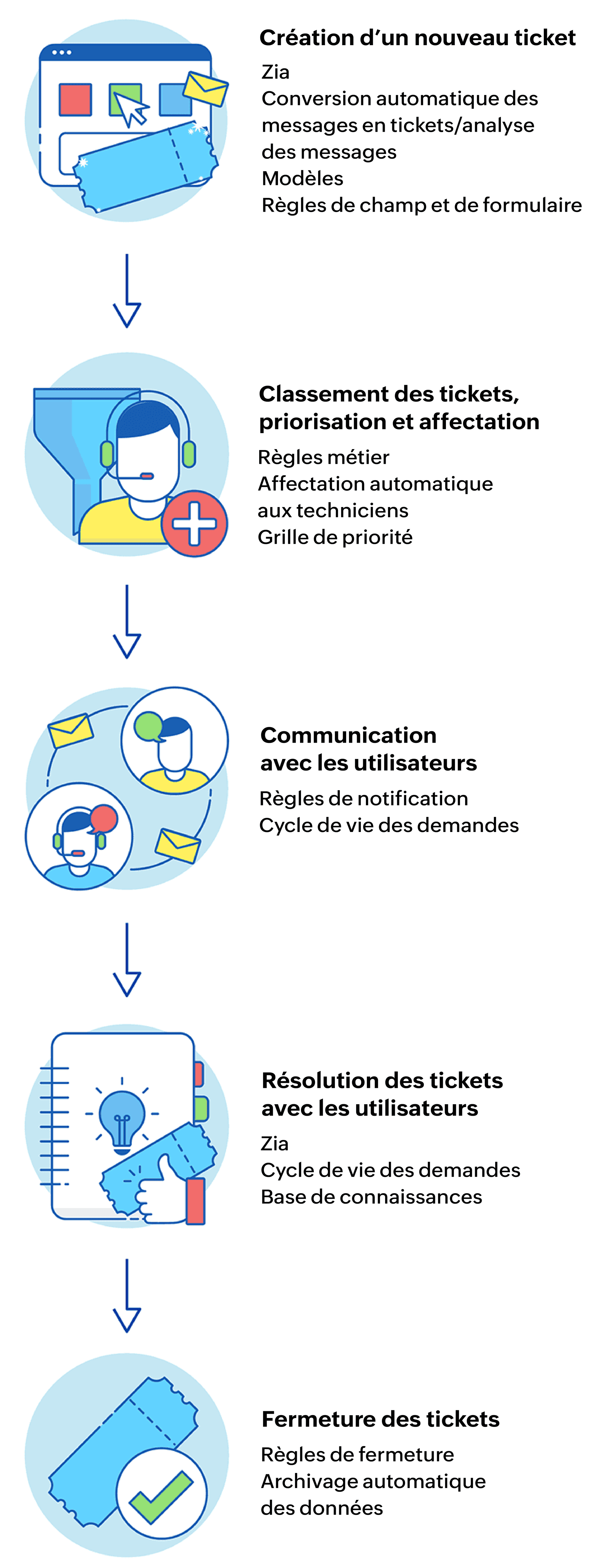 ITSM process workflow automation ITSM process workflow automation