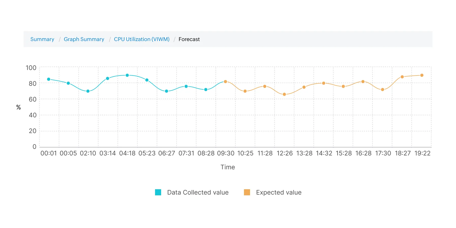 Adaptive thresholds and performance forecasts