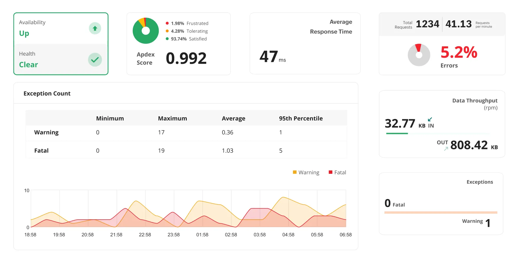 Application, website, and digital experience monitoring