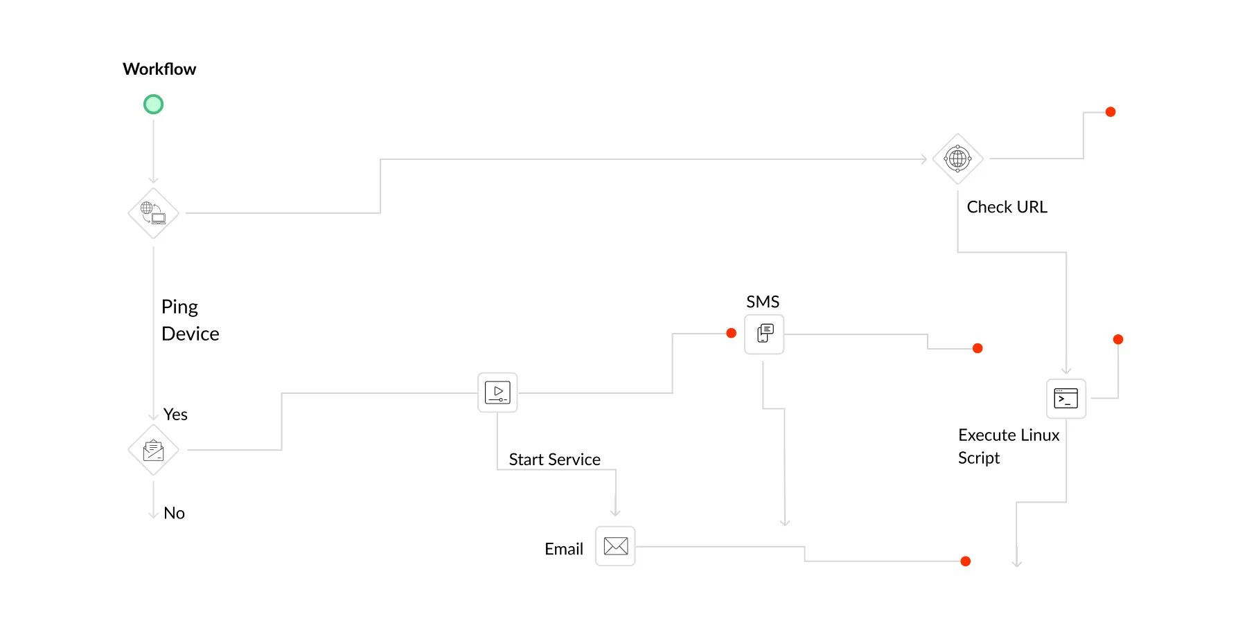 Autmated IT workflows