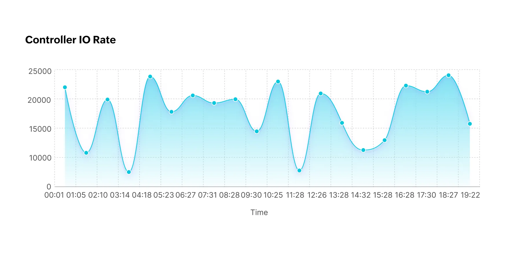 Storage and Databases
