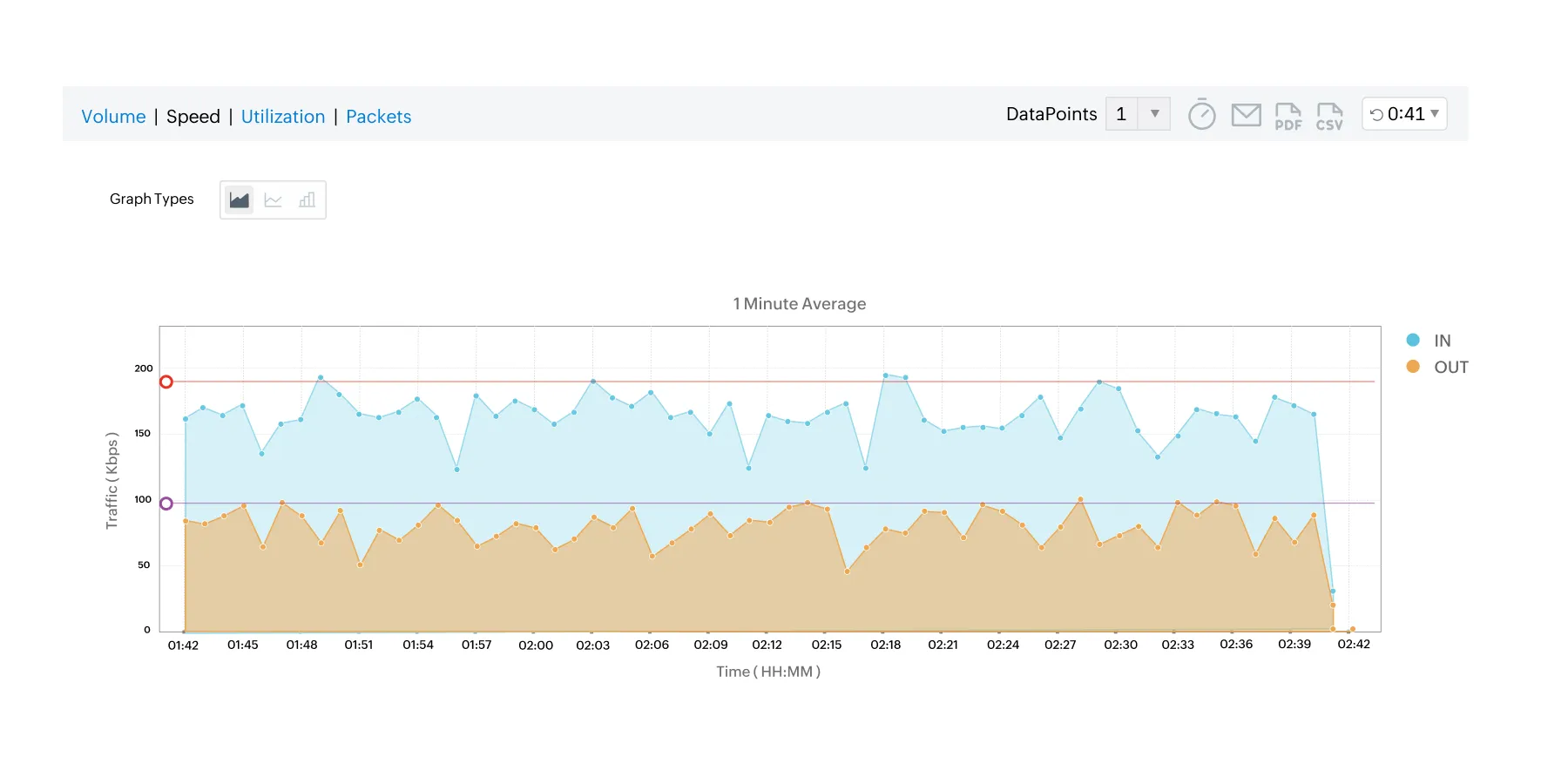 Traffic and bandwidth analysis