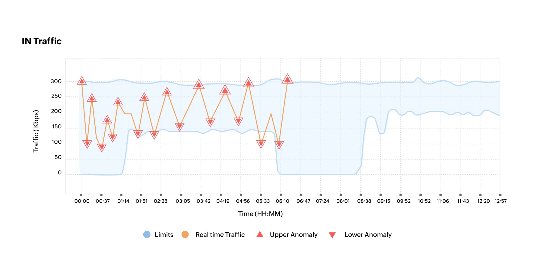 Traffic pattern analysis