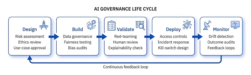 AI governance life cycle The four pillars of the AI governance life cycle