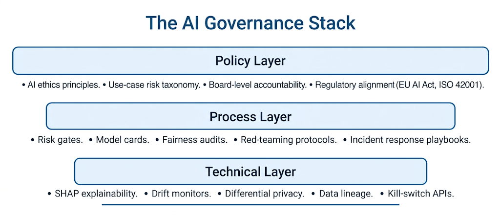 The AI governance stack The 3 layers of the AI governance stack