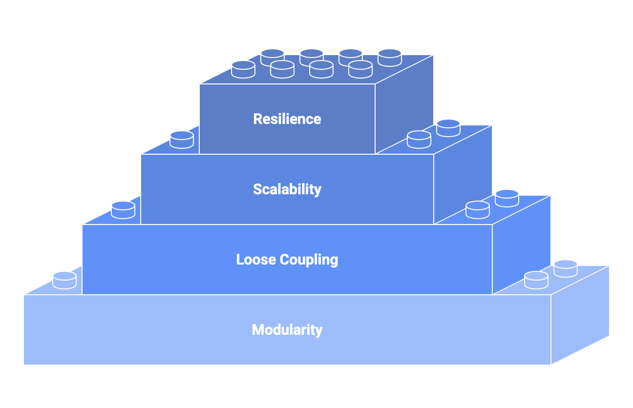 Composable architecture principles Core principles behind composable application architecture
