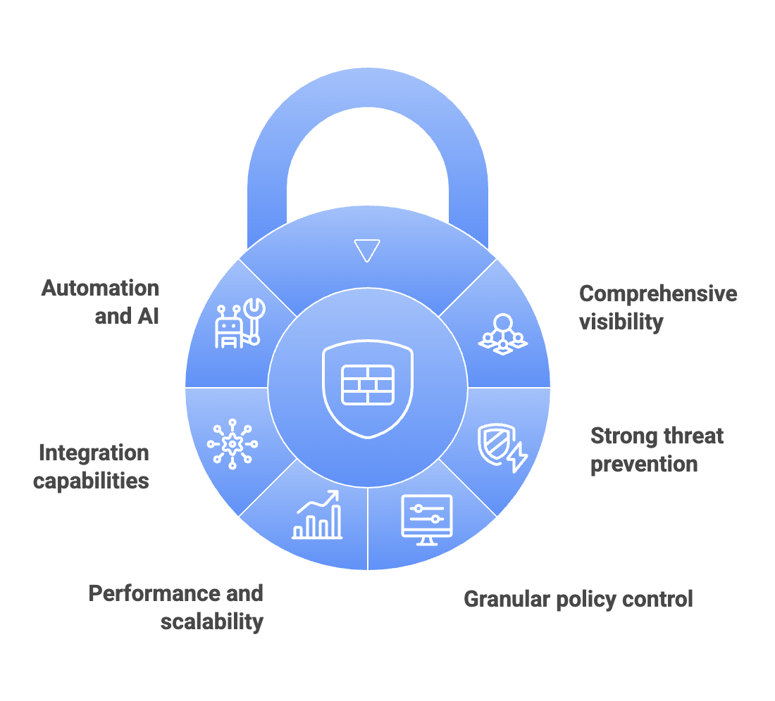 A blue segmented lock with each segment depicting what to look for in a next generation firewall