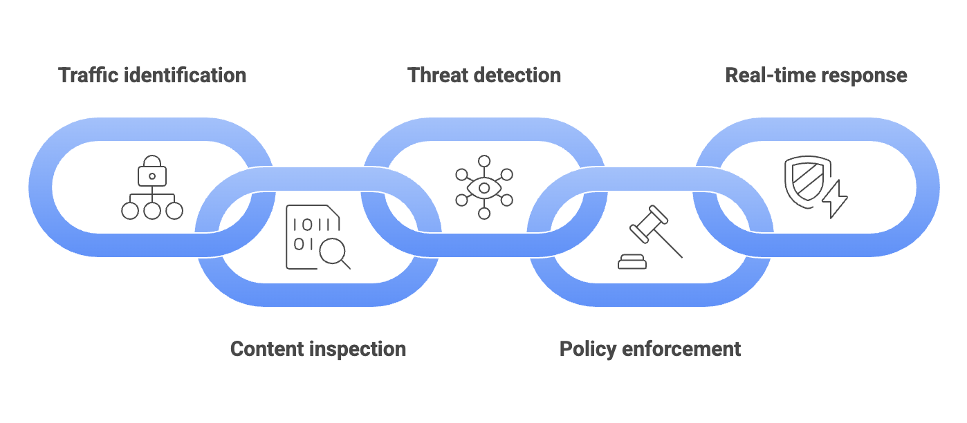 A blue chail depicting the working of a next generation firewall